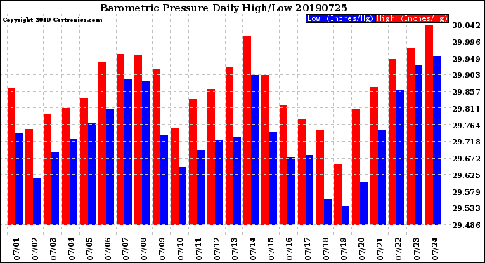 Milwaukee Weather Barometric Pressure<br>Daily High/Low