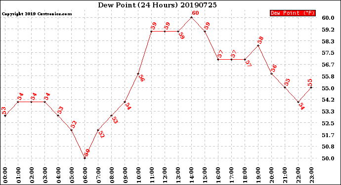 Milwaukee Weather Dew Point<br>(24 Hours)