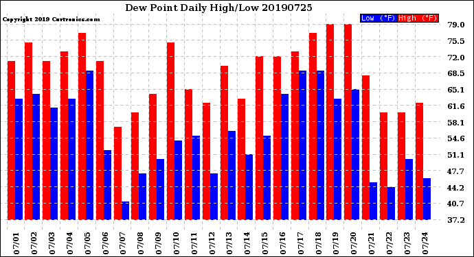 Milwaukee Weather Dew Point<br>Daily High/Low