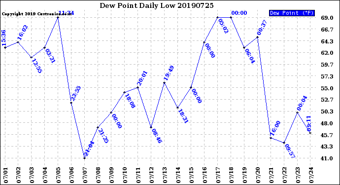 Milwaukee Weather Dew Point<br>Daily Low