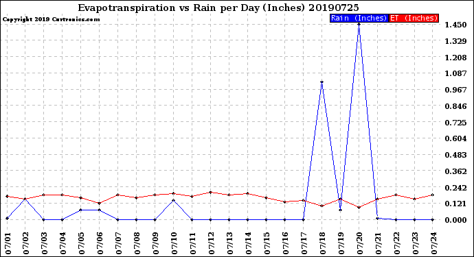 Milwaukee Weather Evapotranspiration<br>vs Rain per Day<br>(Inches)