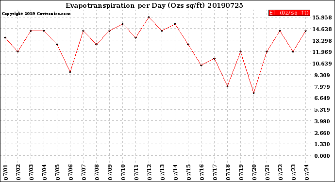 Milwaukee Weather Evapotranspiration<br>per Day (Ozs sq/ft)