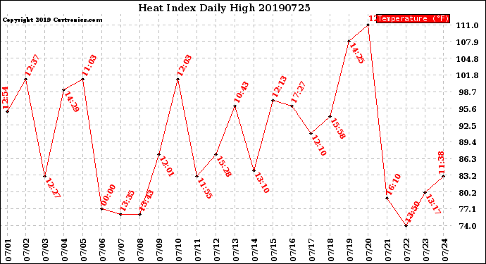 Milwaukee Weather Heat Index<br>Daily High