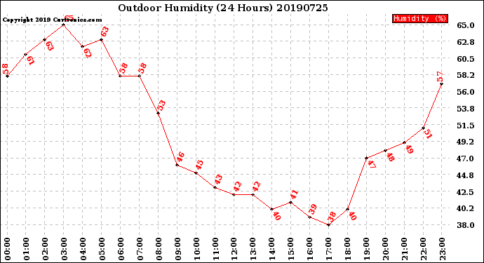 Milwaukee Weather Outdoor Humidity<br>(24 Hours)