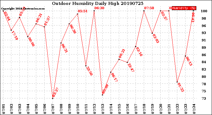 Milwaukee Weather Outdoor Humidity<br>Daily High