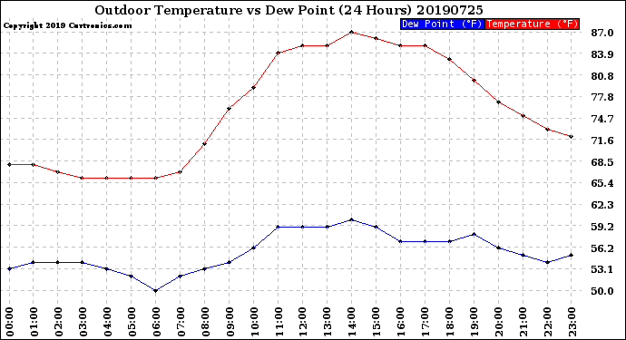 Milwaukee Weather Outdoor Temperature<br>vs Dew Point<br>(24 Hours)