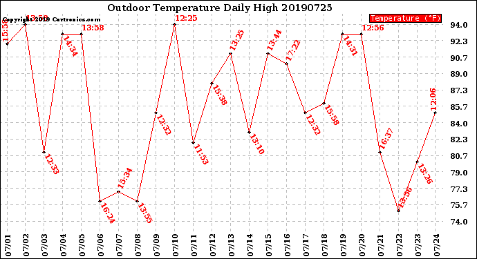 Milwaukee Weather Outdoor Temperature<br>Daily High