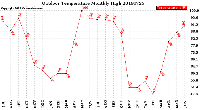 Milwaukee Weather Outdoor Temperature<br>Monthly High