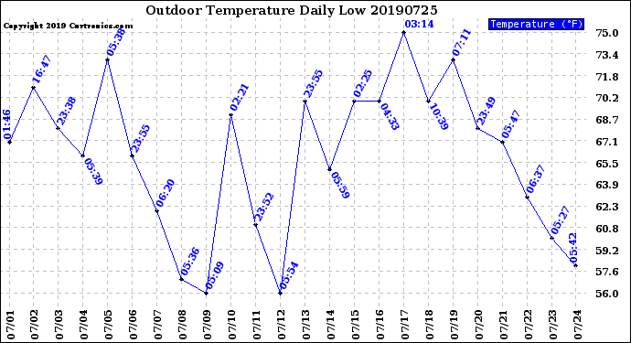 Milwaukee Weather Outdoor Temperature<br>Daily Low