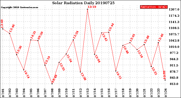 Milwaukee Weather Solar Radiation<br>Daily