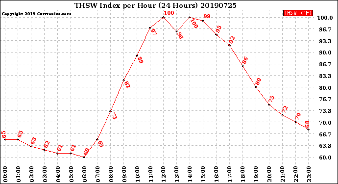 Milwaukee Weather THSW Index<br>per Hour<br>(24 Hours)