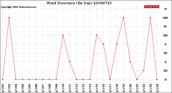 Milwaukee Weather Wind Direction<br>(By Day)