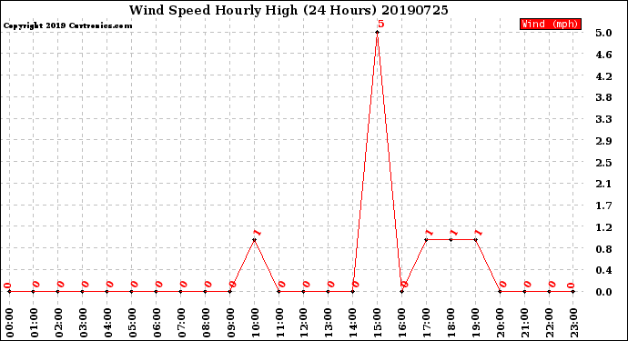 Milwaukee Weather Wind Speed<br>Hourly High<br>(24 Hours)