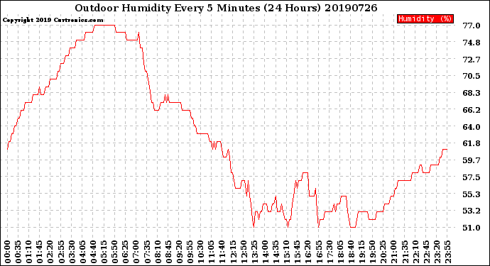 Milwaukee Weather Outdoor Humidity<br>Every 5 Minutes<br>(24 Hours)