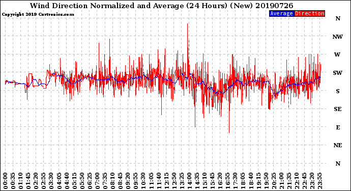 Milwaukee Weather Wind Direction<br>Normalized and Average<br>(24 Hours) (New)