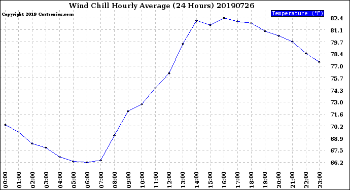 Milwaukee Weather Wind Chill<br>Hourly Average<br>(24 Hours)