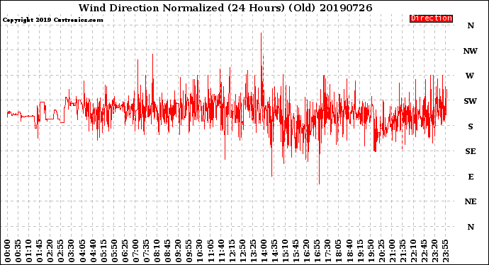 Milwaukee Weather Wind Direction<br>Normalized<br>(24 Hours) (Old)