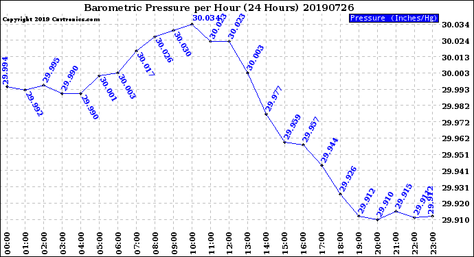 Milwaukee Weather Barometric Pressure<br>per Hour<br>(24 Hours)