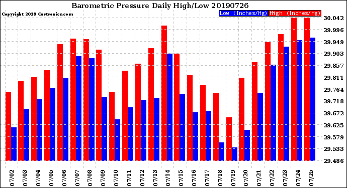 Milwaukee Weather Barometric Pressure<br>Daily High/Low