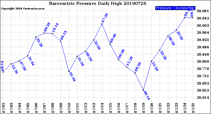 Milwaukee Weather Barometric Pressure<br>Daily High