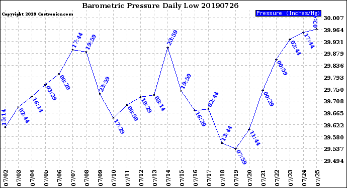 Milwaukee Weather Barometric Pressure<br>Daily Low