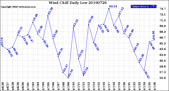 Milwaukee Weather Wind Chill<br>Daily Low