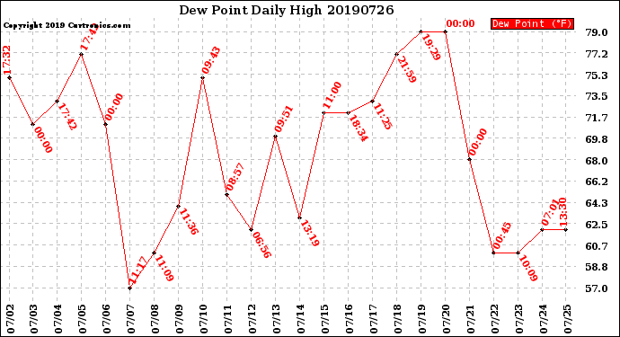 Milwaukee Weather Dew Point<br>Daily High