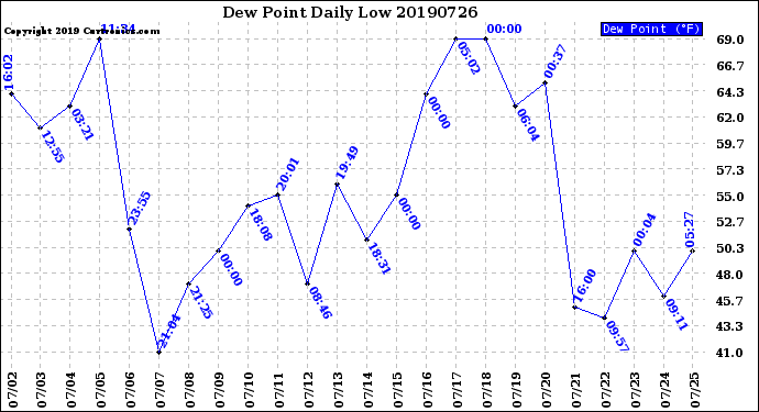 Milwaukee Weather Dew Point<br>Daily Low