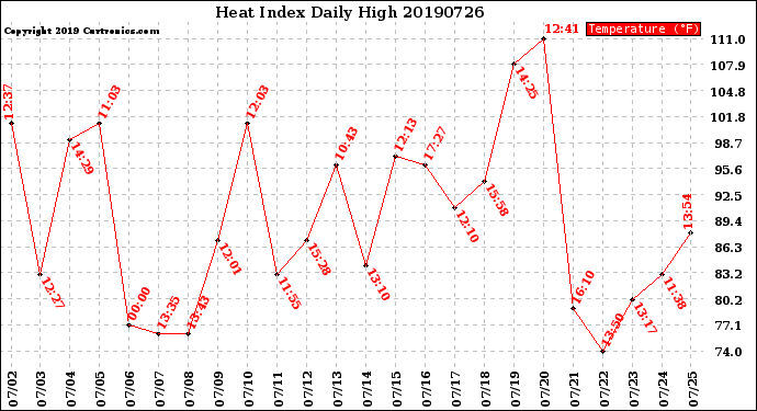 Milwaukee Weather Heat Index<br>Daily High