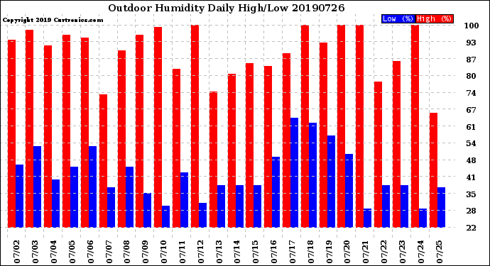 Milwaukee Weather Outdoor Humidity<br>Daily High/Low