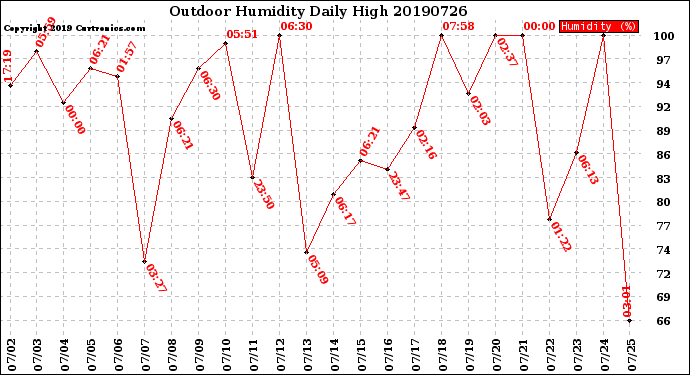 Milwaukee Weather Outdoor Humidity<br>Daily High