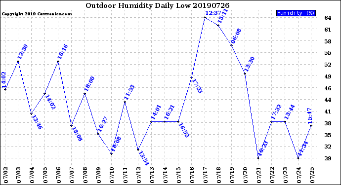 Milwaukee Weather Outdoor Humidity<br>Daily Low