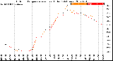 Milwaukee Weather Outdoor Temperature<br>vs Heat Index<br>(24 Hours)