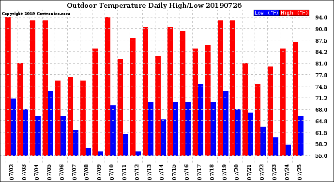 Milwaukee Weather Outdoor Temperature<br>Daily High/Low