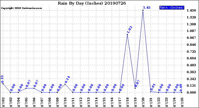 Milwaukee Weather Rain<br>By Day<br>(Inches)