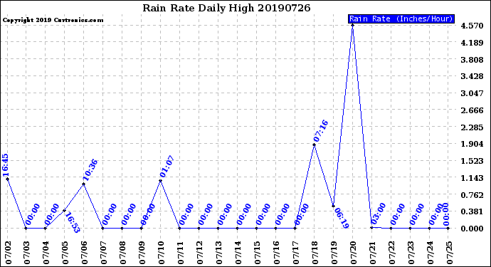 Milwaukee Weather Rain Rate<br>Daily High