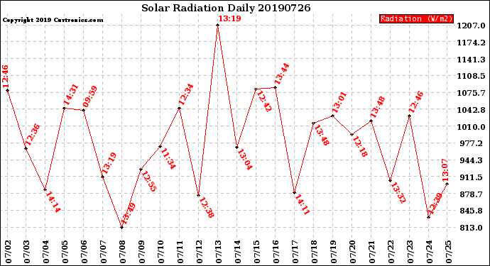 Milwaukee Weather Solar Radiation<br>Daily