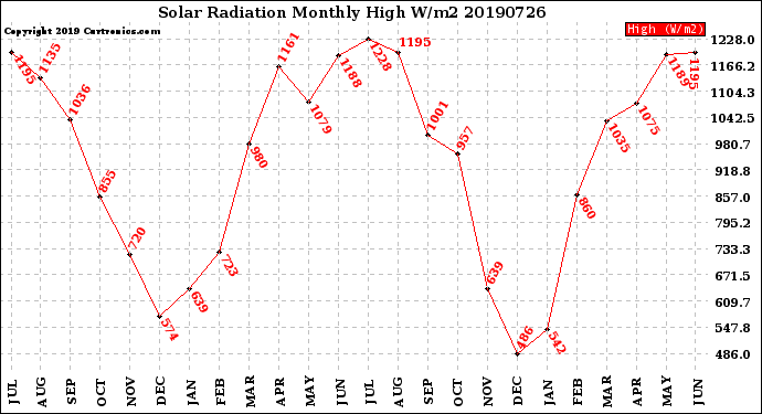 Milwaukee Weather Solar Radiation<br>Monthly High W/m2