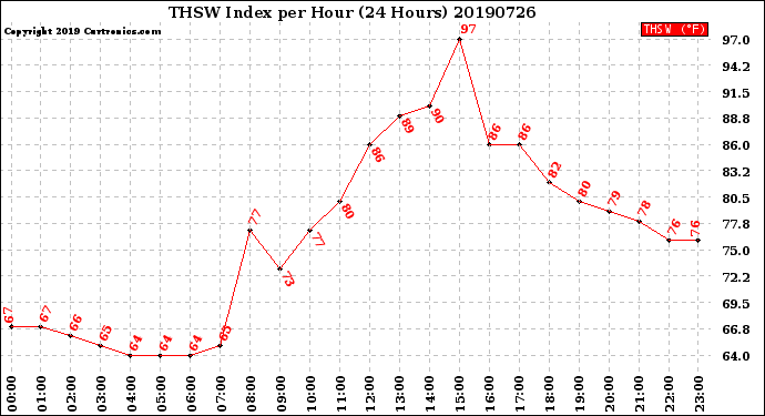 Milwaukee Weather THSW Index<br>per Hour<br>(24 Hours)