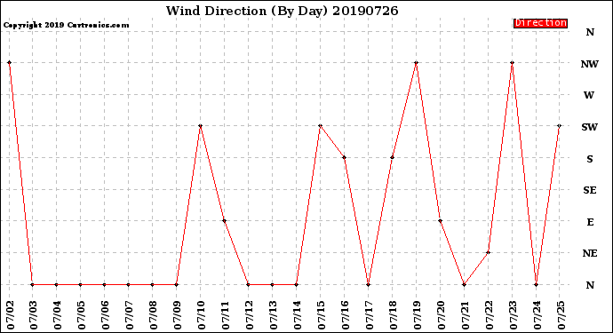 Milwaukee Weather Wind Direction<br>(By Day)