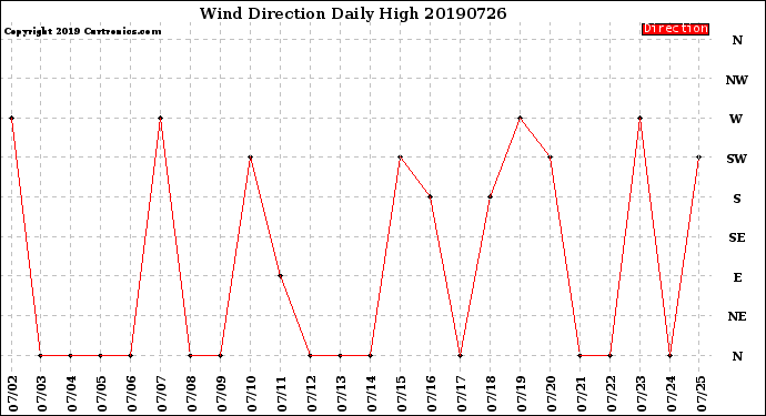 Milwaukee Weather Wind Direction<br>Daily High