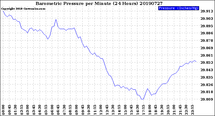 Milwaukee Weather Barometric Pressure<br>per Minute<br>(24 Hours)