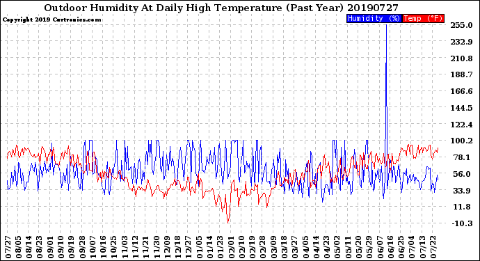 Milwaukee Weather Outdoor Humidity<br>At Daily High<br>Temperature<br>(Past Year)