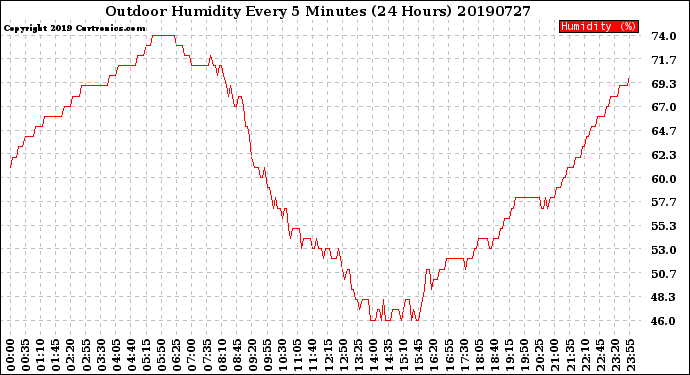 Milwaukee Weather Outdoor Humidity<br>Every 5 Minutes<br>(24 Hours)