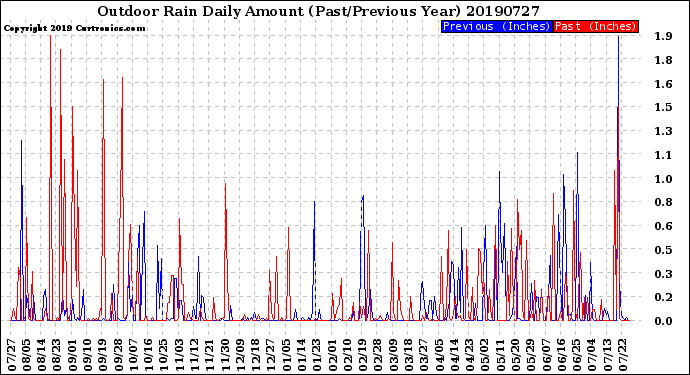 Milwaukee Weather Outdoor Rain<br>Daily Amount<br>(Past/Previous Year)