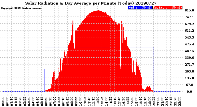 Milwaukee Weather Solar Radiation<br>& Day Average<br>per Minute<br>(Today)