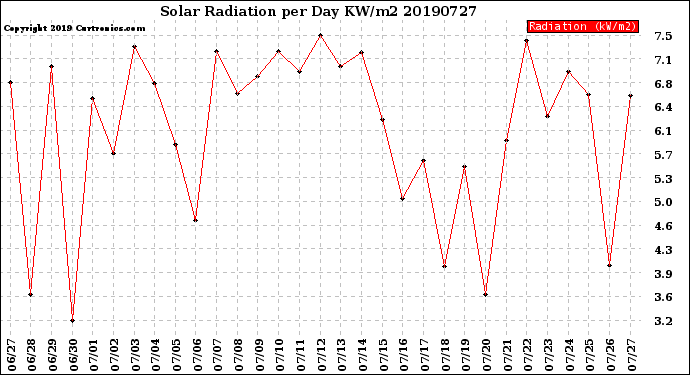 Milwaukee Weather Solar Radiation<br>per Day KW/m2