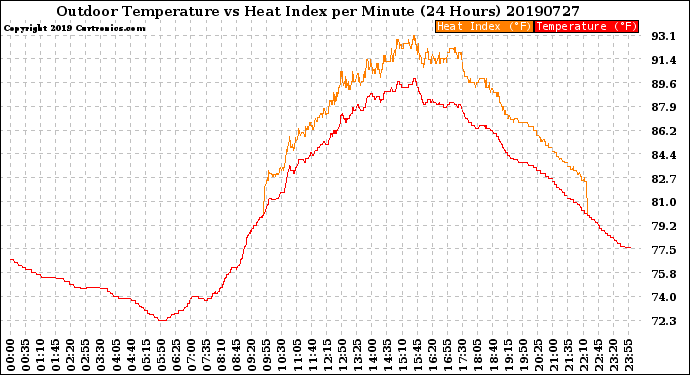 Milwaukee Weather Outdoor Temperature<br>vs Heat Index<br>per Minute<br>(24 Hours)