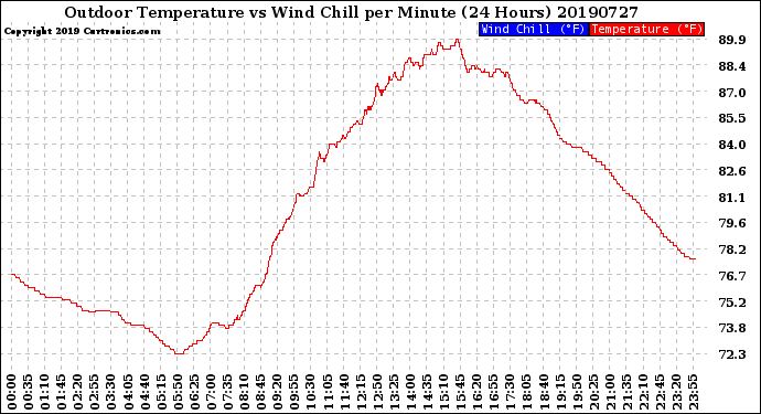 Milwaukee Weather Outdoor Temperature<br>vs Wind Chill<br>per Minute<br>(24 Hours)