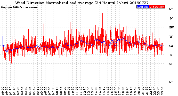 Milwaukee Weather Wind Direction<br>Normalized and Average<br>(24 Hours) (New)